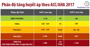 Hướng dẫn mới về điều trị tăng huyết áp của ACC/AHA: 130 thay thế cho 140 mmHg