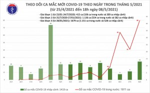 Tối 8/5: Thêm 78 ca mắc COVID-19, riêng trong nước ghi nhận 65 ca
